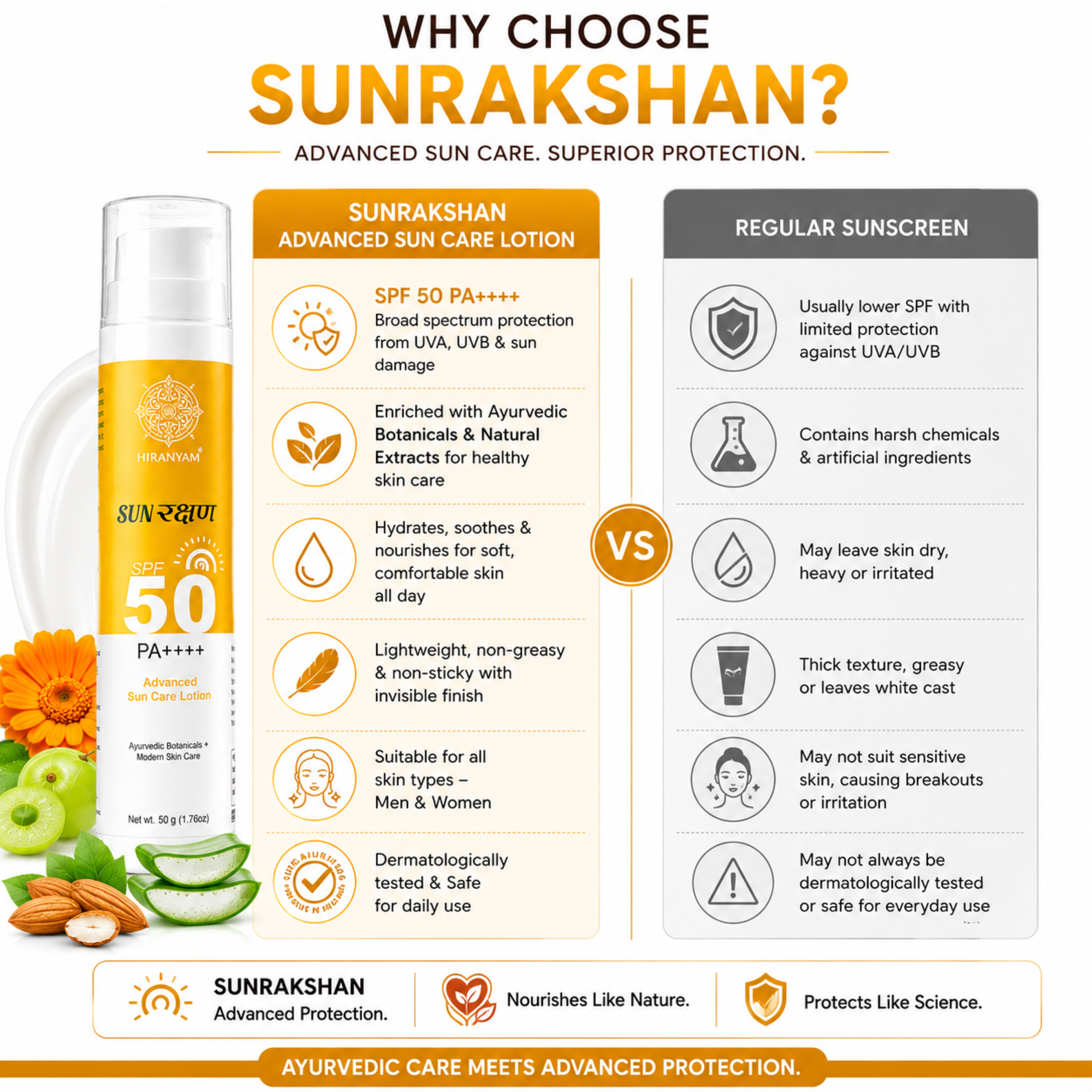 Sunrakshan Advanced Sun Care Lotion Sunscreen SPF 50 PA++++ | Sunscreen for Men & Women with Ayurvedic Botanicals & Natural Extracts | Lightweight Non Greasy Sun Protection, All Skin Types, 50g