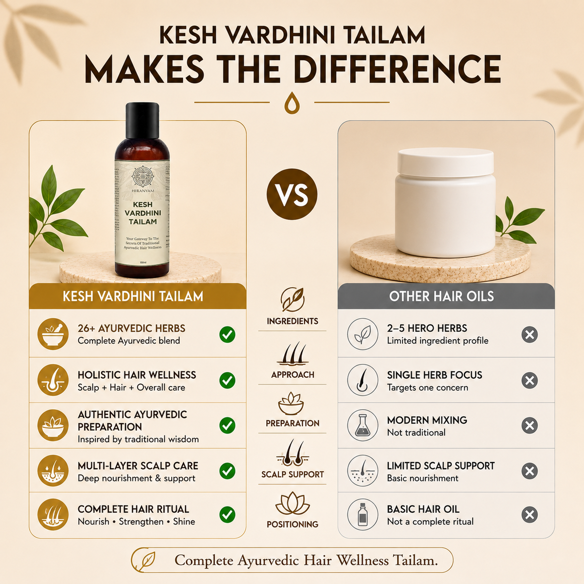 Kesh Vardhini Ayurvedic Hair Oil bottle with 27 herbs visualized, brown and green label on cream background.
