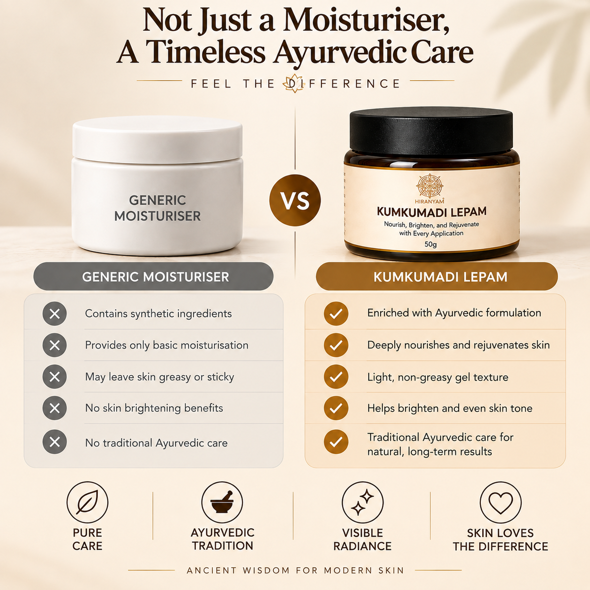 Kumkumadi Lepam Face Cream jar with comparison chart highlighting Ayurvedic benefits over generic moisturiser.